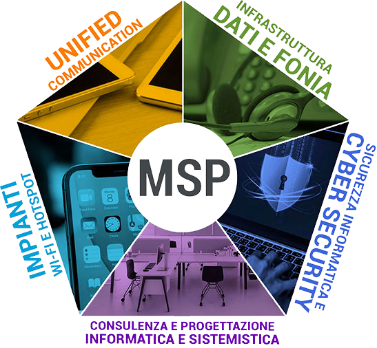 Servizi gestiti di Microtel MSP