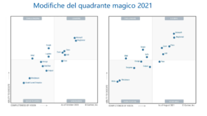Variazione Magic Quadrant 2020 - 2021