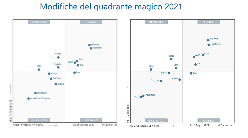 Gartner® Magic Quadrant™ 2021 per le soluzioni di UCaaS Microtel
